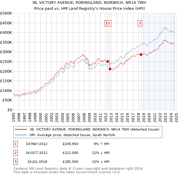 36, VICTORY AVENUE, PORINGLAND, NORWICH, NR14 7WH: Price paid vs HM Land Registry's House Price Index