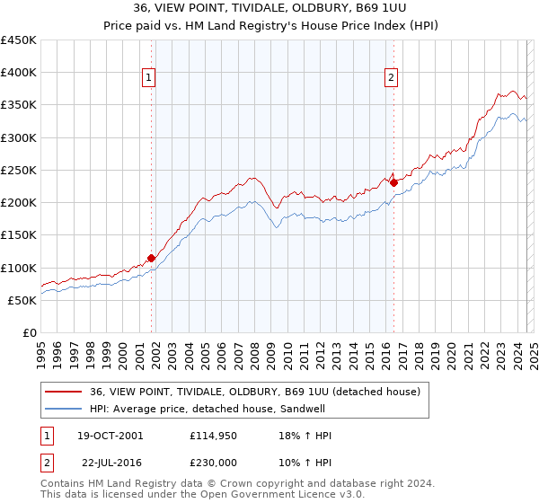 36, VIEW POINT, TIVIDALE, OLDBURY, B69 1UU: Price paid vs HM Land Registry's House Price Index