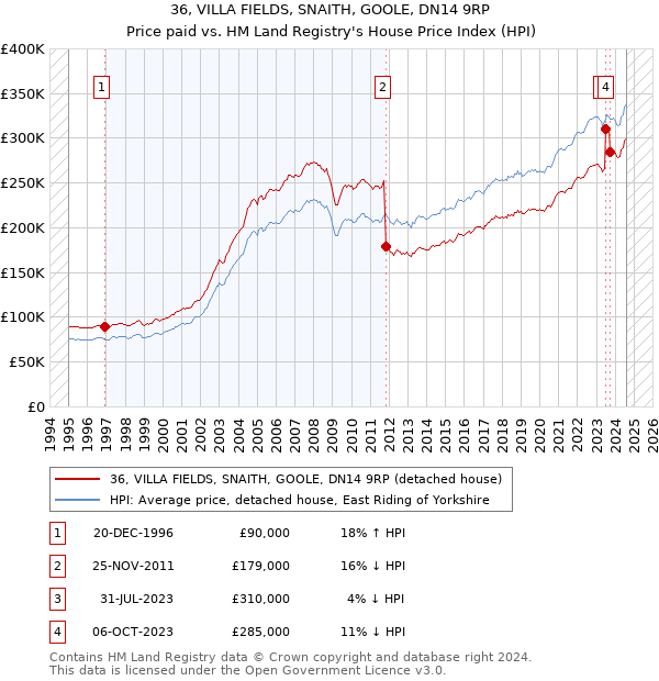 36, VILLA FIELDS, SNAITH, GOOLE, DN14 9RP: Price paid vs HM Land Registry's House Price Index