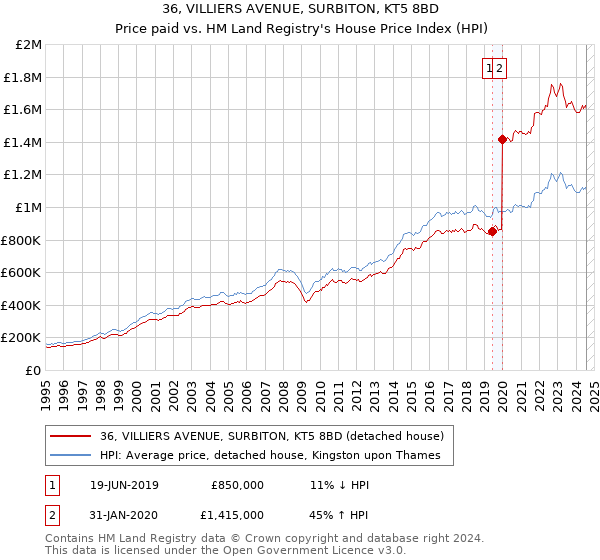 36, VILLIERS AVENUE, SURBITON, KT5 8BD: Price paid vs HM Land Registry's House Price Index