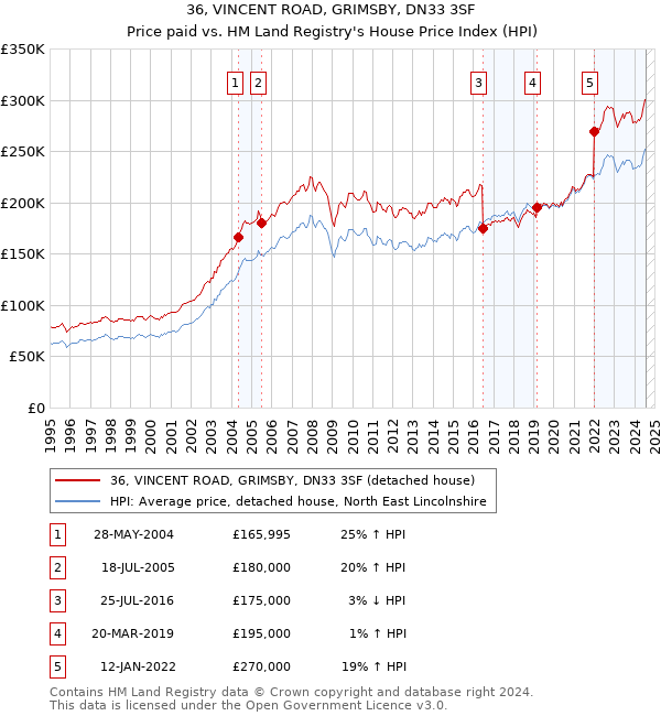 36, VINCENT ROAD, GRIMSBY, DN33 3SF: Price paid vs HM Land Registry's House Price Index