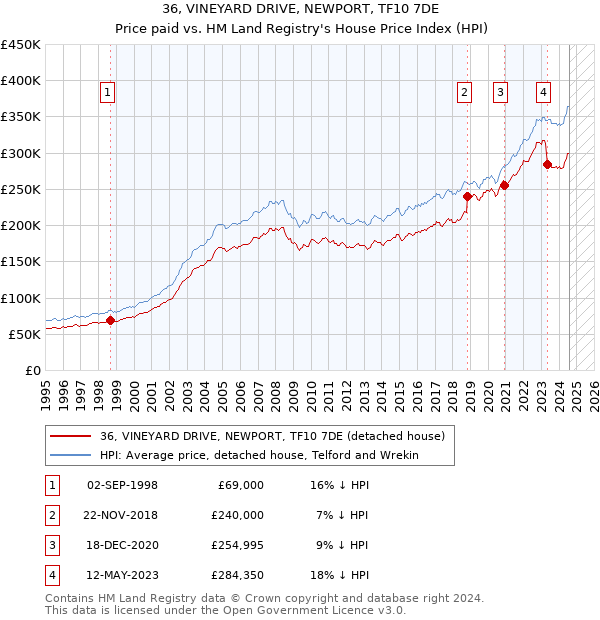 36, VINEYARD DRIVE, NEWPORT, TF10 7DE: Price paid vs HM Land Registry's House Price Index