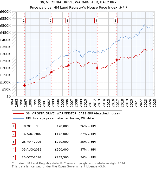 36, VIRGINIA DRIVE, WARMINSTER, BA12 8RP: Price paid vs HM Land Registry's House Price Index