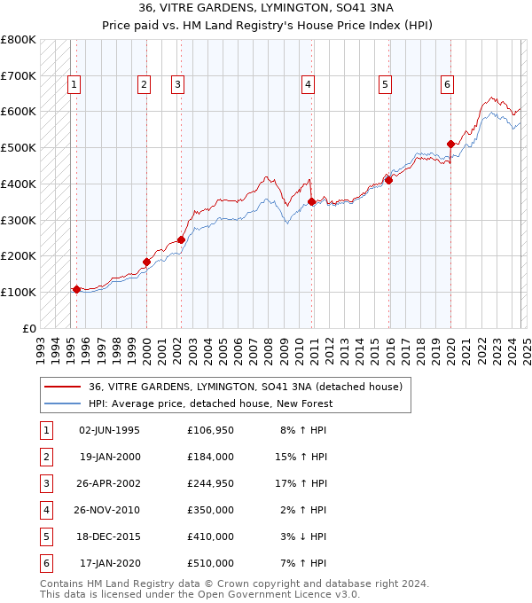 36, VITRE GARDENS, LYMINGTON, SO41 3NA: Price paid vs HM Land Registry's House Price Index