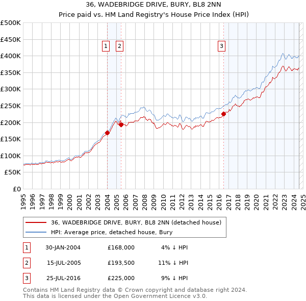 36, WADEBRIDGE DRIVE, BURY, BL8 2NN: Price paid vs HM Land Registry's House Price Index