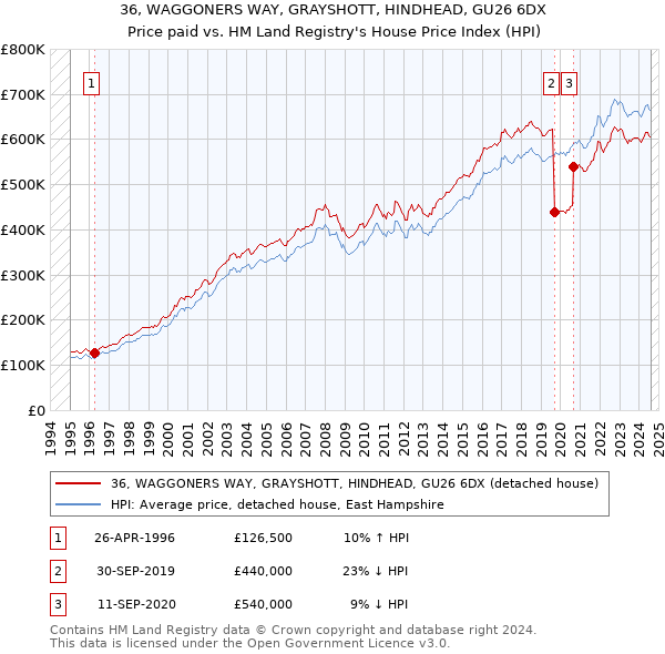 36, WAGGONERS WAY, GRAYSHOTT, HINDHEAD, GU26 6DX: Price paid vs HM Land Registry's House Price Index