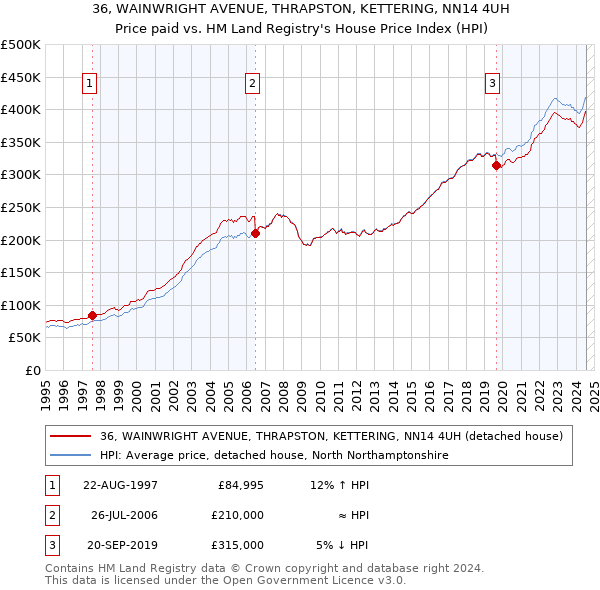 36, WAINWRIGHT AVENUE, THRAPSTON, KETTERING, NN14 4UH: Price paid vs HM Land Registry's House Price Index