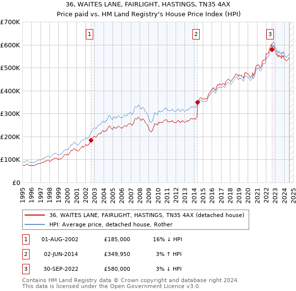 36, WAITES LANE, FAIRLIGHT, HASTINGS, TN35 4AX: Price paid vs HM Land Registry's House Price Index