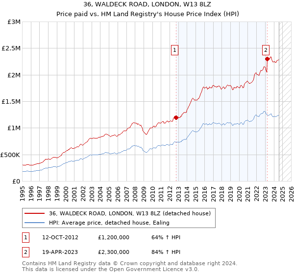 36, WALDECK ROAD, LONDON, W13 8LZ: Price paid vs HM Land Registry's House Price Index