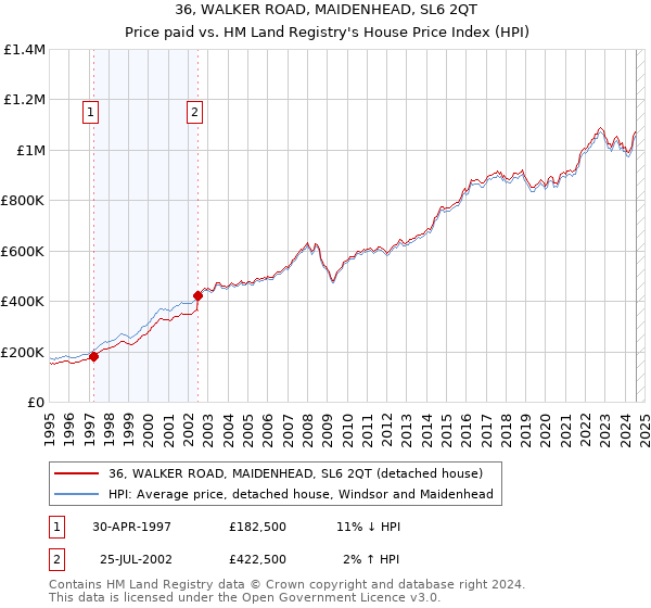 36, WALKER ROAD, MAIDENHEAD, SL6 2QT: Price paid vs HM Land Registry's House Price Index