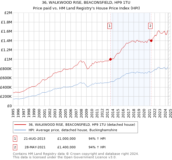 36, WALKWOOD RISE, BEACONSFIELD, HP9 1TU: Price paid vs HM Land Registry's House Price Index