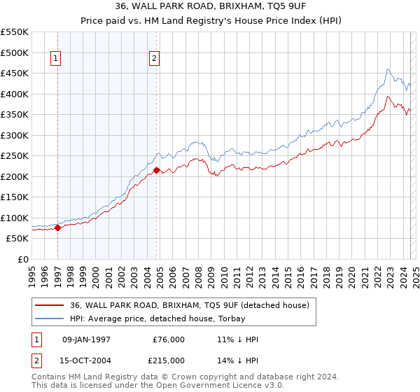 36, WALL PARK ROAD, BRIXHAM, TQ5 9UF: Price paid vs HM Land Registry's House Price Index