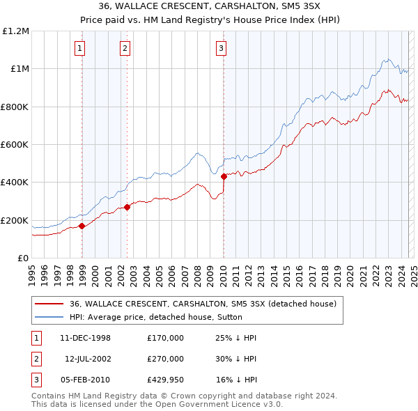 36, WALLACE CRESCENT, CARSHALTON, SM5 3SX: Price paid vs HM Land Registry's House Price Index