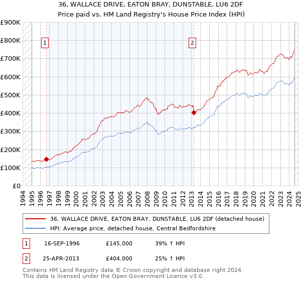 36, WALLACE DRIVE, EATON BRAY, DUNSTABLE, LU6 2DF: Price paid vs HM Land Registry's House Price Index