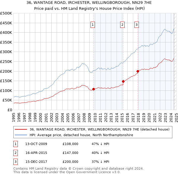 36, WANTAGE ROAD, IRCHESTER, WELLINGBOROUGH, NN29 7HE: Price paid vs HM Land Registry's House Price Index