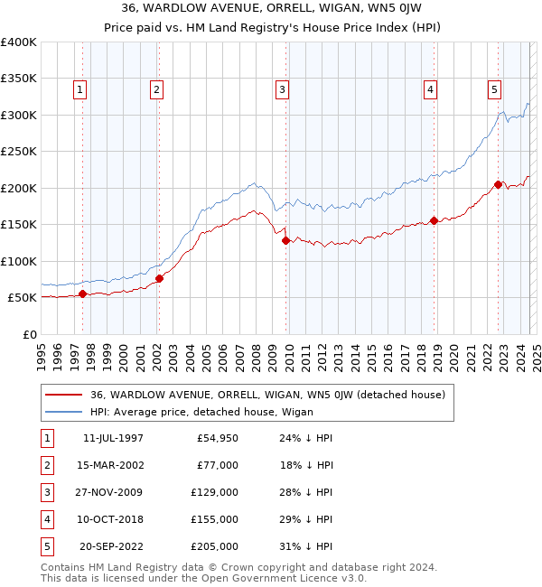 36, WARDLOW AVENUE, ORRELL, WIGAN, WN5 0JW: Price paid vs HM Land Registry's House Price Index