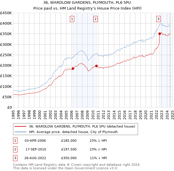 36, WARDLOW GARDENS, PLYMOUTH, PL6 5PU: Price paid vs HM Land Registry's House Price Index