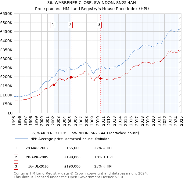 36, WARRENER CLOSE, SWINDON, SN25 4AH: Price paid vs HM Land Registry's House Price Index