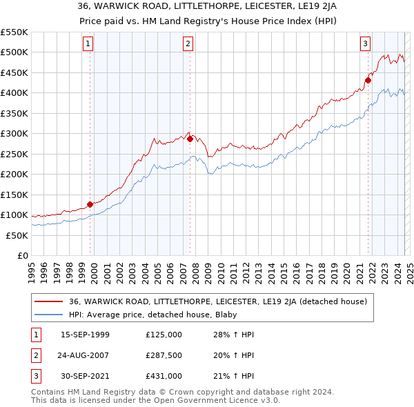 36, WARWICK ROAD, LITTLETHORPE, LEICESTER, LE19 2JA: Price paid vs HM Land Registry's House Price Index