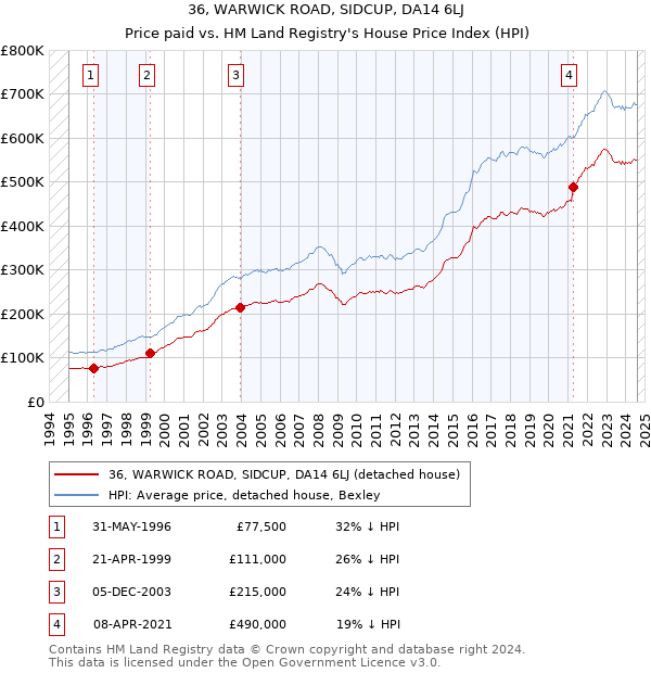 36, WARWICK ROAD, SIDCUP, DA14 6LJ: Price paid vs HM Land Registry's House Price Index