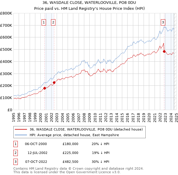 36, WASDALE CLOSE, WATERLOOVILLE, PO8 0DU: Price paid vs HM Land Registry's House Price Index