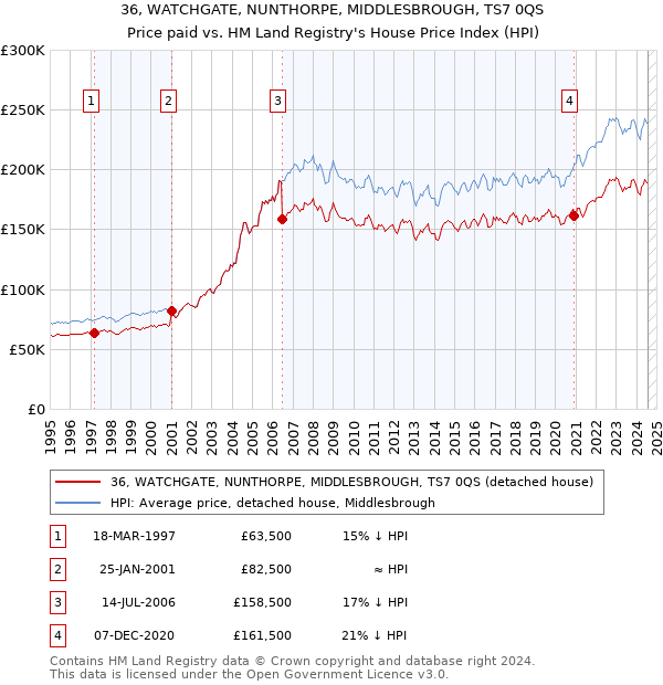 36, WATCHGATE, NUNTHORPE, MIDDLESBROUGH, TS7 0QS: Price paid vs HM Land Registry's House Price Index