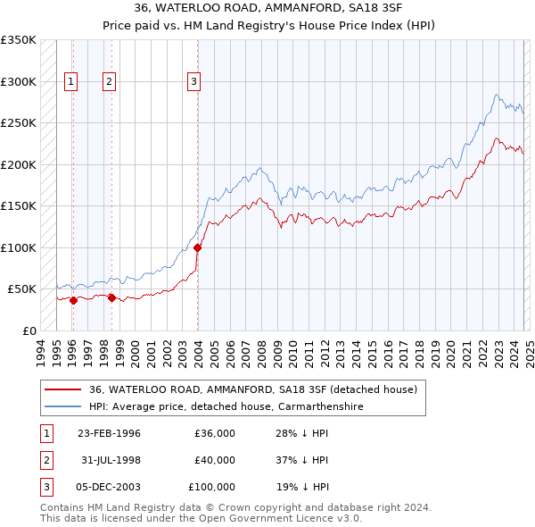 36, WATERLOO ROAD, AMMANFORD, SA18 3SF: Price paid vs HM Land Registry's House Price Index