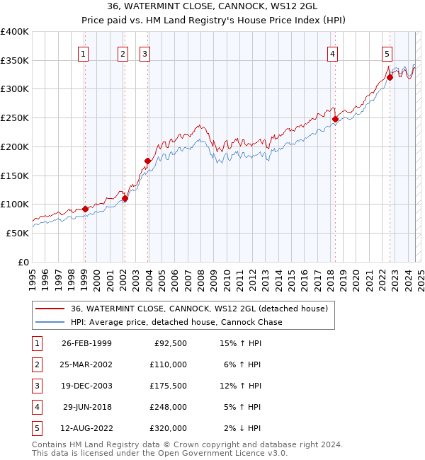 36, WATERMINT CLOSE, CANNOCK, WS12 2GL: Price paid vs HM Land Registry's House Price Index