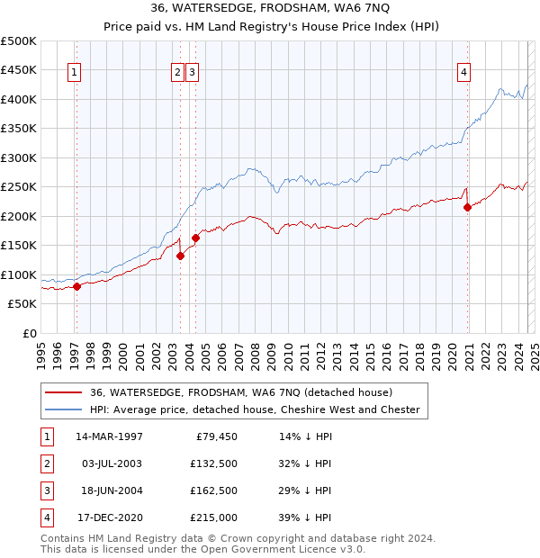 36, WATERSEDGE, FRODSHAM, WA6 7NQ: Price paid vs HM Land Registry's House Price Index