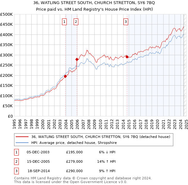 36, WATLING STREET SOUTH, CHURCH STRETTON, SY6 7BQ: Price paid vs HM Land Registry's House Price Index