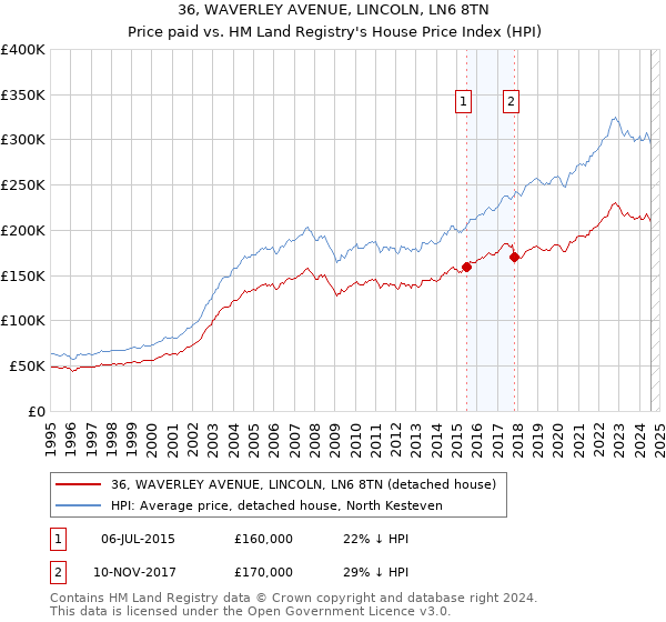 36, WAVERLEY AVENUE, LINCOLN, LN6 8TN: Price paid vs HM Land Registry's House Price Index