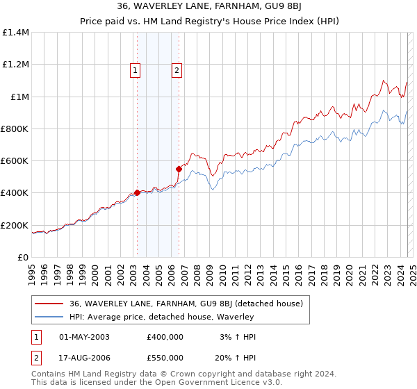 36, WAVERLEY LANE, FARNHAM, GU9 8BJ: Price paid vs HM Land Registry's House Price Index