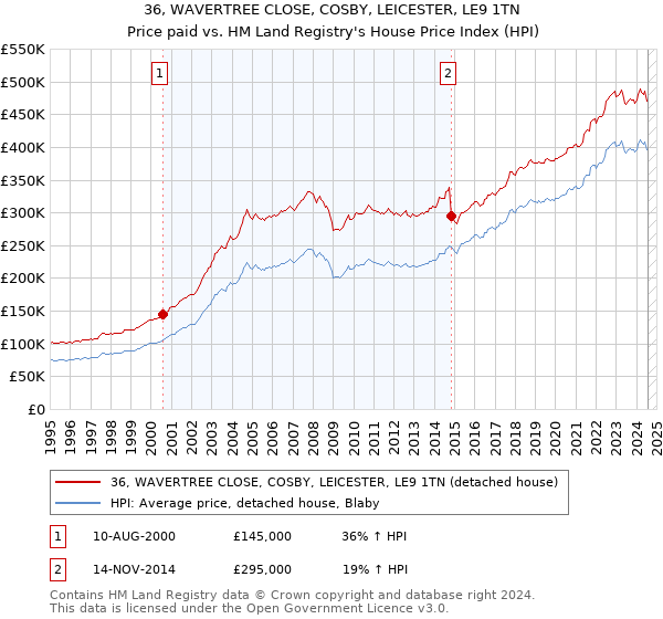 36, WAVERTREE CLOSE, COSBY, LEICESTER, LE9 1TN: Price paid vs HM Land Registry's House Price Index