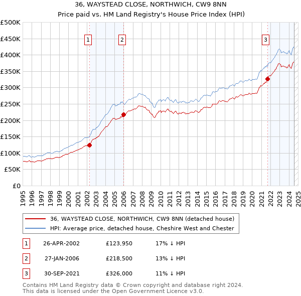 36, WAYSTEAD CLOSE, NORTHWICH, CW9 8NN: Price paid vs HM Land Registry's House Price Index