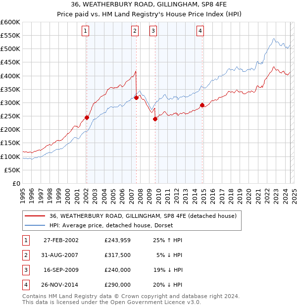 36, WEATHERBURY ROAD, GILLINGHAM, SP8 4FE: Price paid vs HM Land Registry's House Price Index