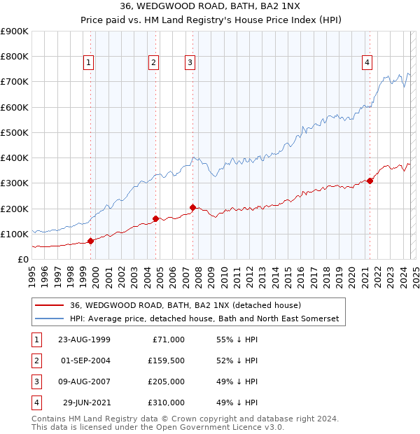 36, WEDGWOOD ROAD, BATH, BA2 1NX: Price paid vs HM Land Registry's House Price Index