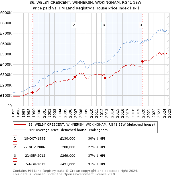 36, WELBY CRESCENT, WINNERSH, WOKINGHAM, RG41 5SW: Price paid vs HM Land Registry's House Price Index