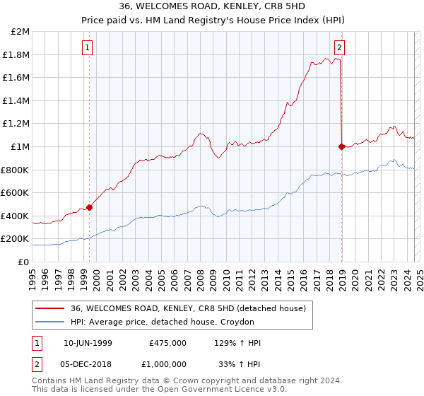 36, WELCOMES ROAD, KENLEY, CR8 5HD: Price paid vs HM Land Registry's House Price Index