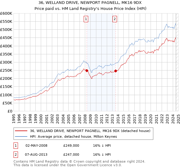 36, WELLAND DRIVE, NEWPORT PAGNELL, MK16 9DX: Price paid vs HM Land Registry's House Price Index