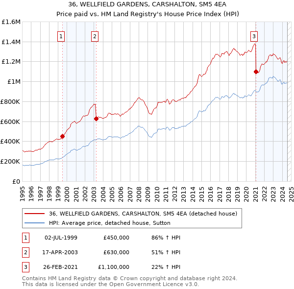 36, WELLFIELD GARDENS, CARSHALTON, SM5 4EA: Price paid vs HM Land Registry's House Price Index