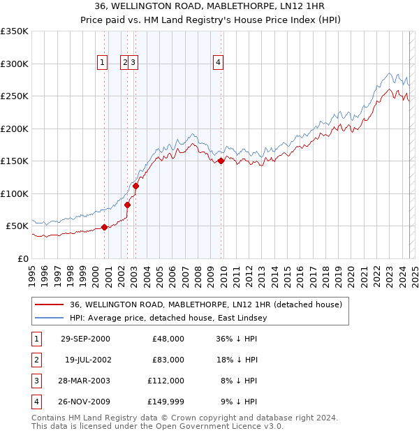 36, WELLINGTON ROAD, MABLETHORPE, LN12 1HR: Price paid vs HM Land Registry's House Price Index