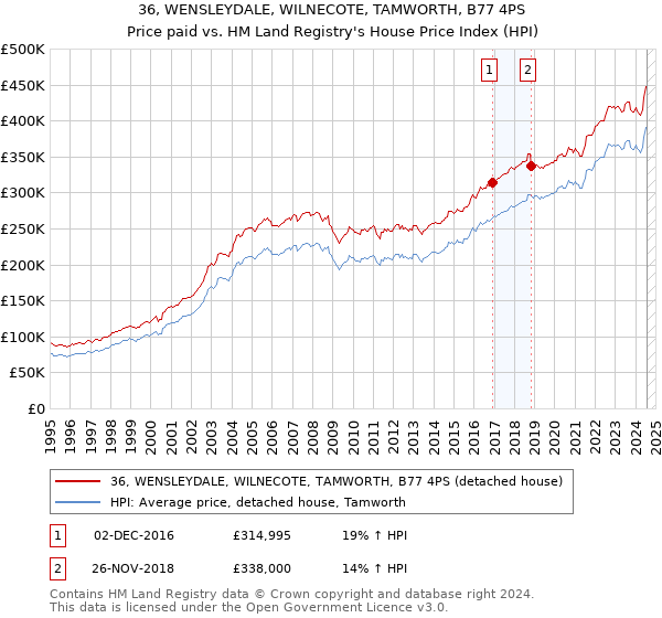 36, WENSLEYDALE, WILNECOTE, TAMWORTH, B77 4PS: Price paid vs HM Land Registry's House Price Index