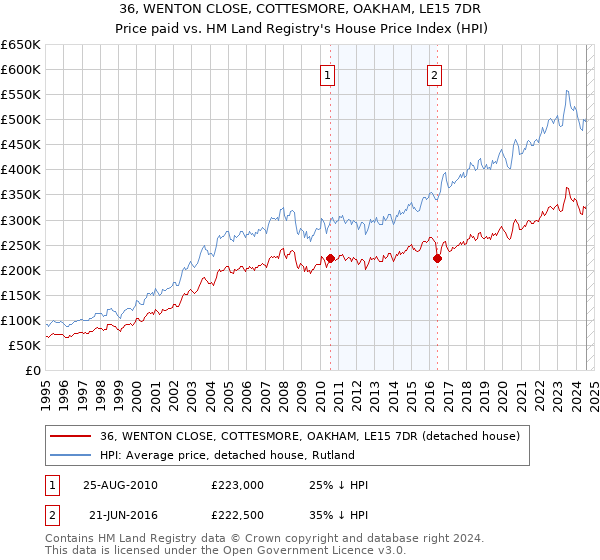 36, WENTON CLOSE, COTTESMORE, OAKHAM, LE15 7DR: Price paid vs HM Land Registry's House Price Index