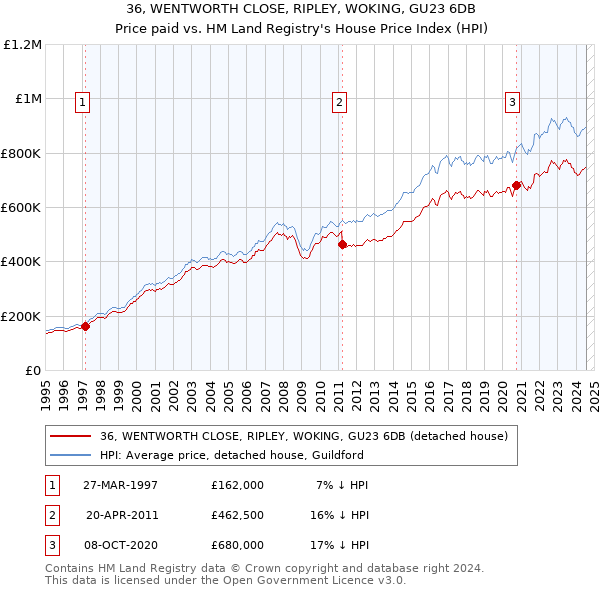 36, WENTWORTH CLOSE, RIPLEY, WOKING, GU23 6DB: Price paid vs HM Land Registry's House Price Index