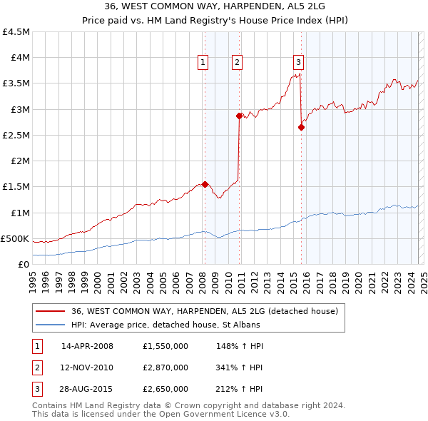 36, WEST COMMON WAY, HARPENDEN, AL5 2LG: Price paid vs HM Land Registry's House Price Index