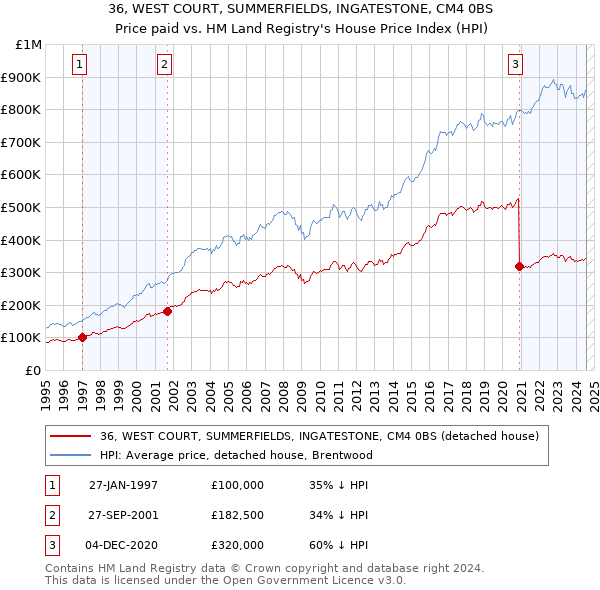 36, WEST COURT, SUMMERFIELDS, INGATESTONE, CM4 0BS: Price paid vs HM Land Registry's House Price Index