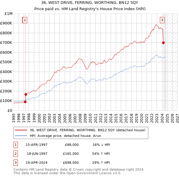 36, WEST DRIVE, FERRING, WORTHING, BN12 5QY: Price paid vs HM Land Registry's House Price Index