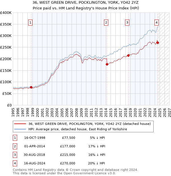 36, WEST GREEN DRIVE, POCKLINGTON, YORK, YO42 2YZ: Price paid vs HM Land Registry's House Price Index