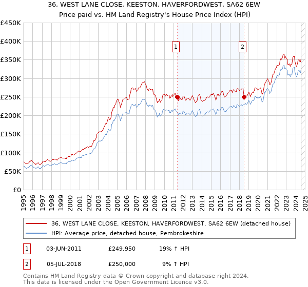 36, WEST LANE CLOSE, KEESTON, HAVERFORDWEST, SA62 6EW: Price paid vs HM Land Registry's House Price Index