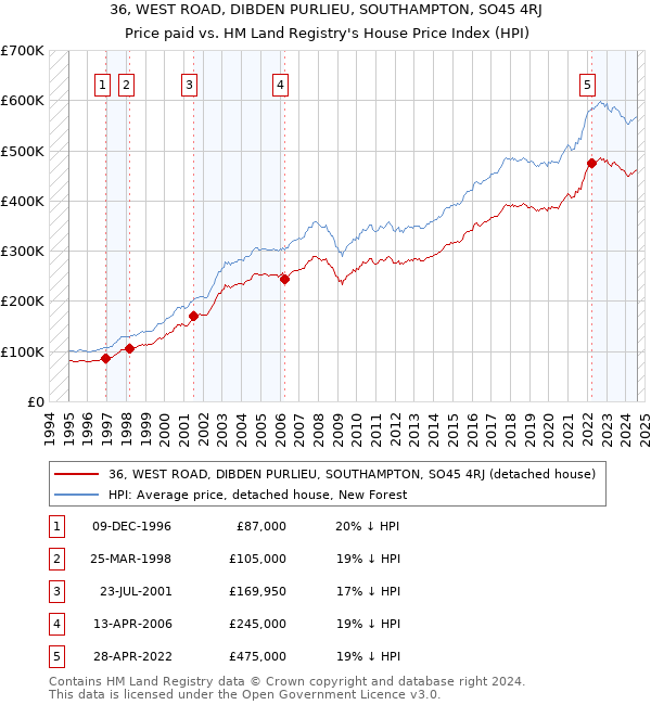 36, WEST ROAD, DIBDEN PURLIEU, SOUTHAMPTON, SO45 4RJ: Price paid vs HM Land Registry's House Price Index